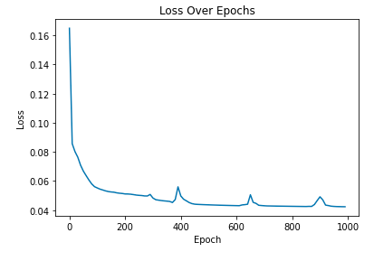 Loss goes down over epoch