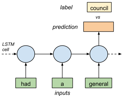 LSTM Diagram